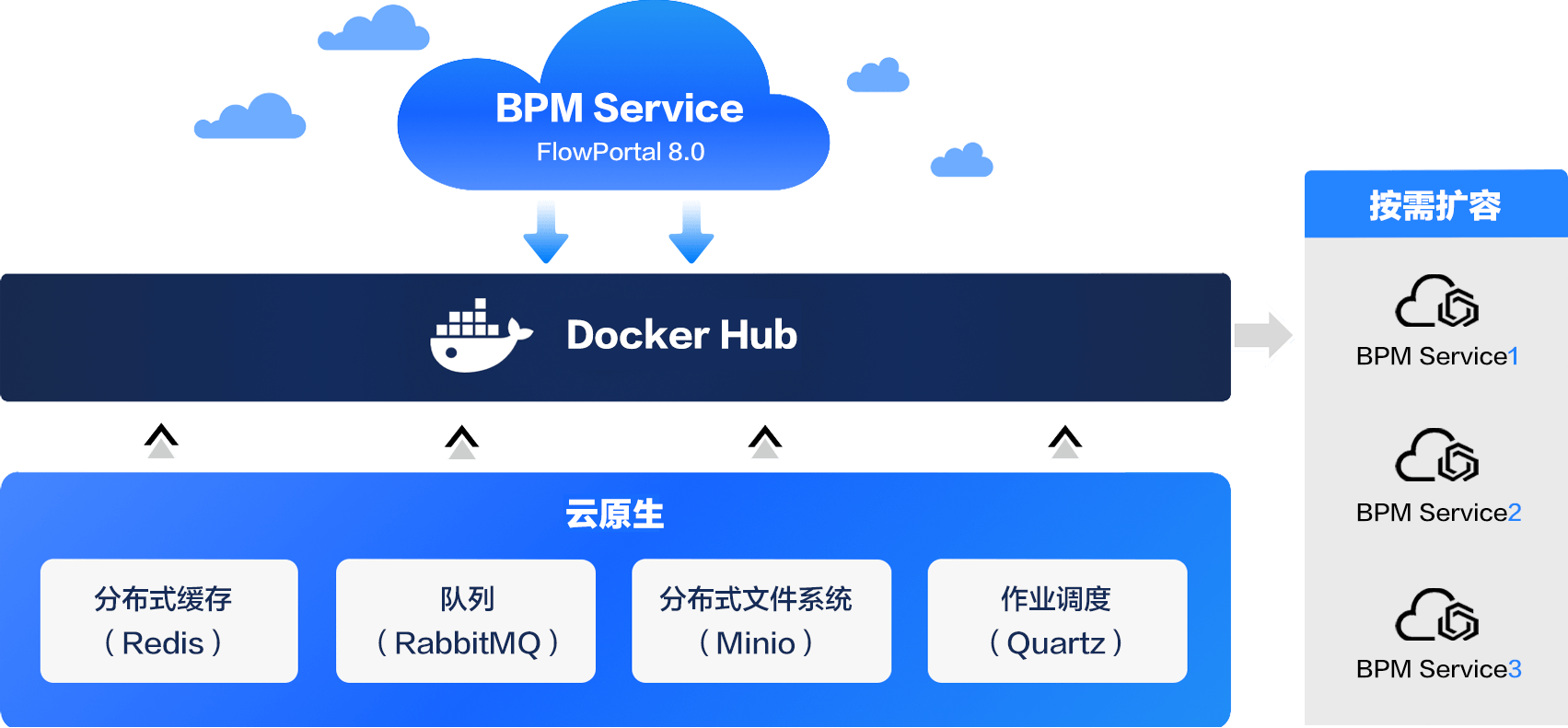 展示 FlowPortal BPM 云原生动态扩容架构,基于.NET8 ,Docker 容器化服务经 K8s 动态扩容,依托 Redis、RabbitMQ、Minio 等分布式组件,保障弹性伸缩零中断,支撑 BPM 高可用与扩展